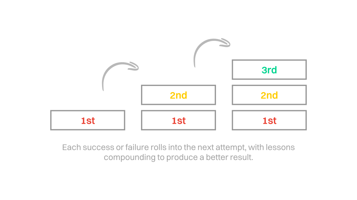 Indie Hacker Diaries #13: Thinking Iteratively About Success + Failure